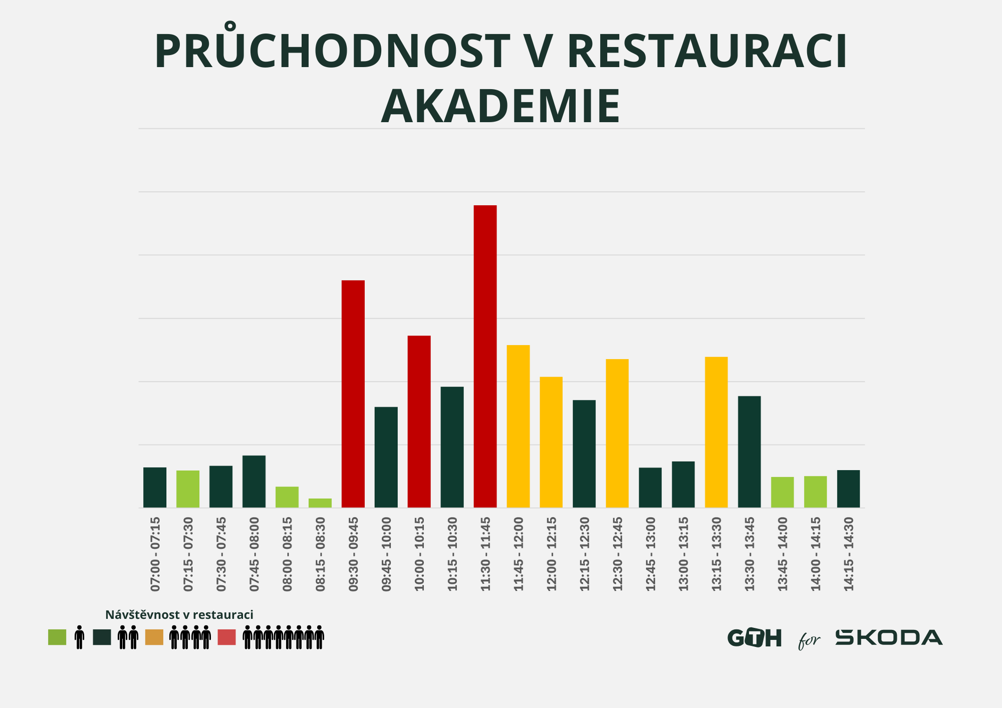 Pruchodnost restaurace