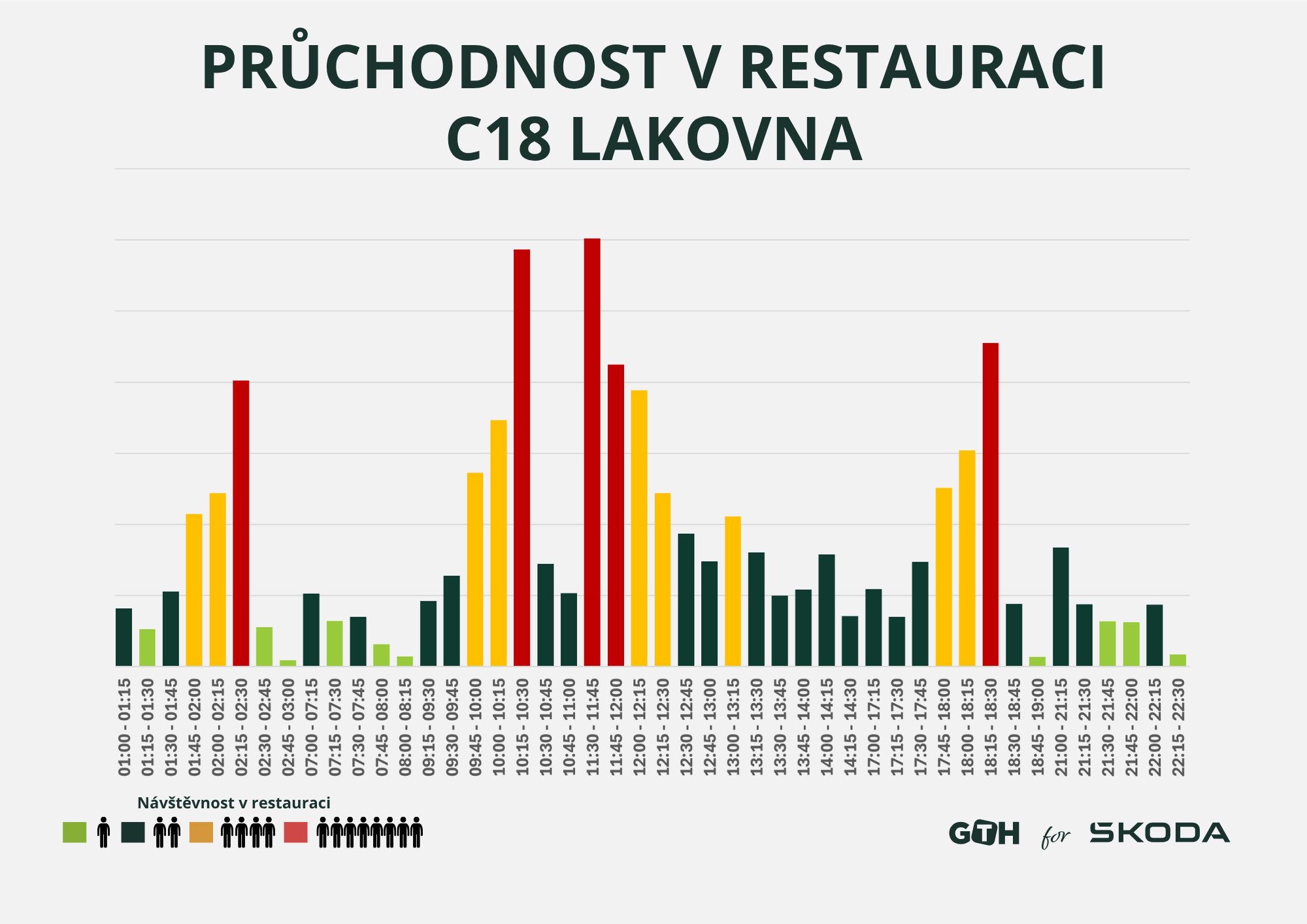 Pruchodnost restaurace