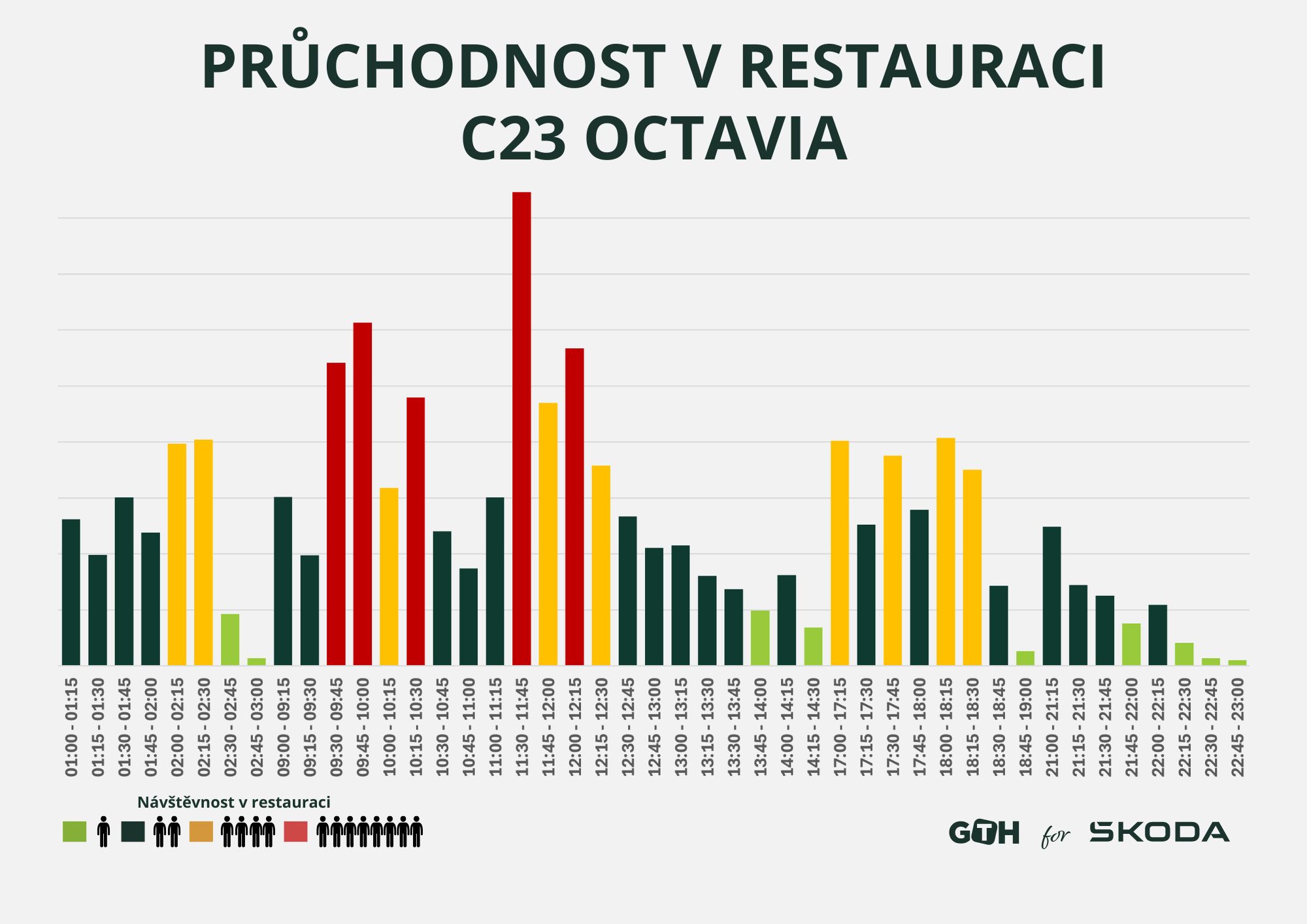 Pruchodnost restaurace