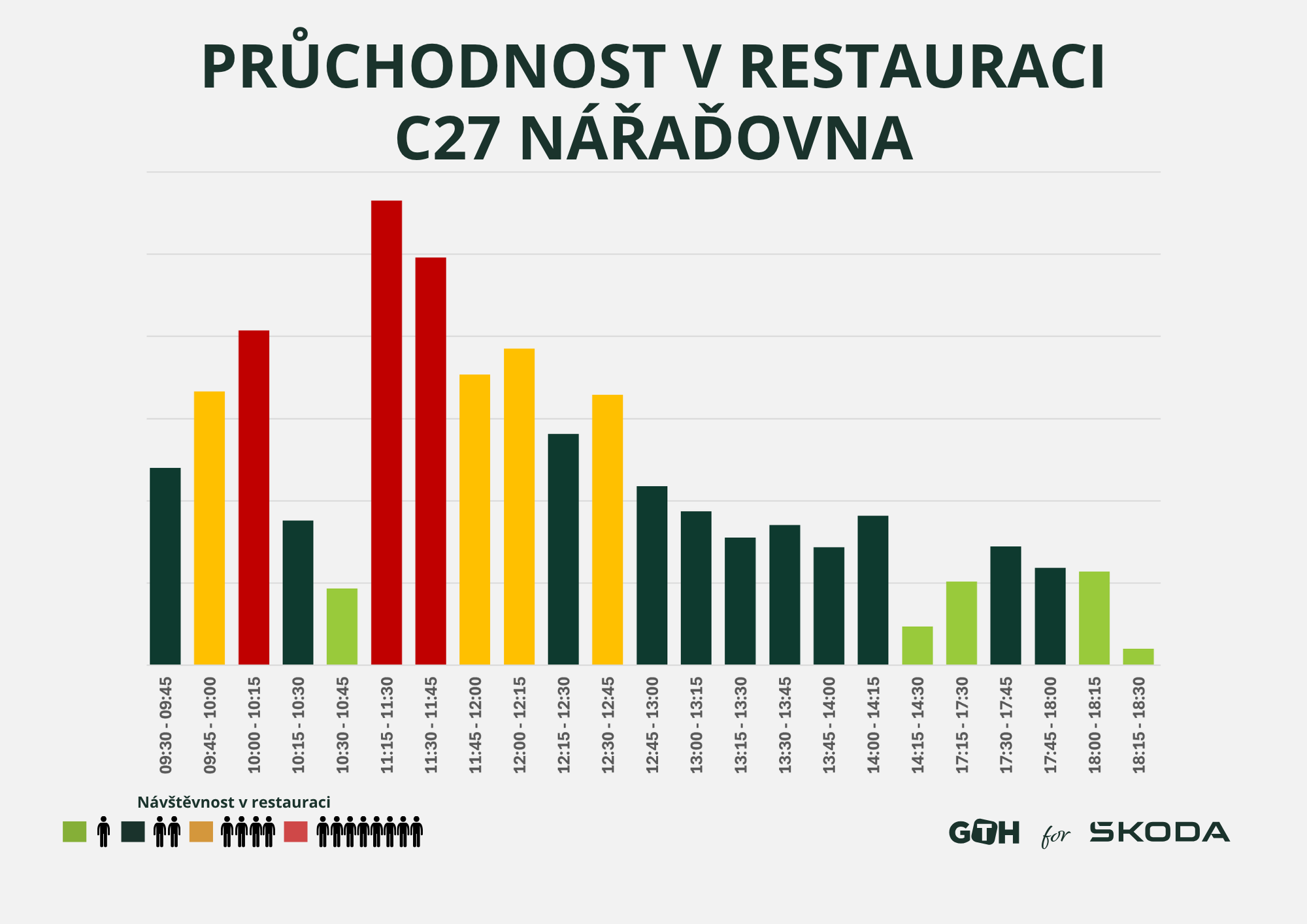 Pruchodnost restaurace