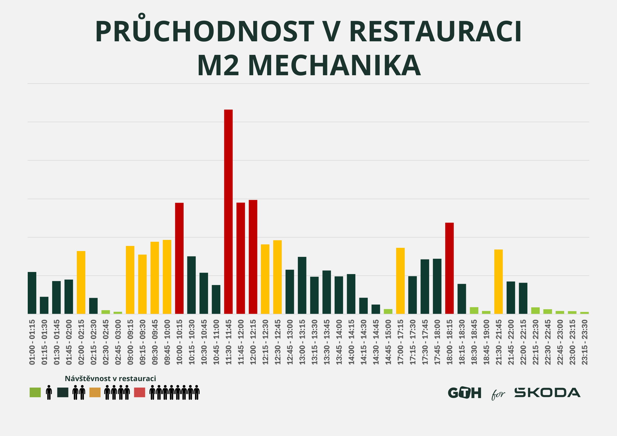 Pruchodnost restaurace