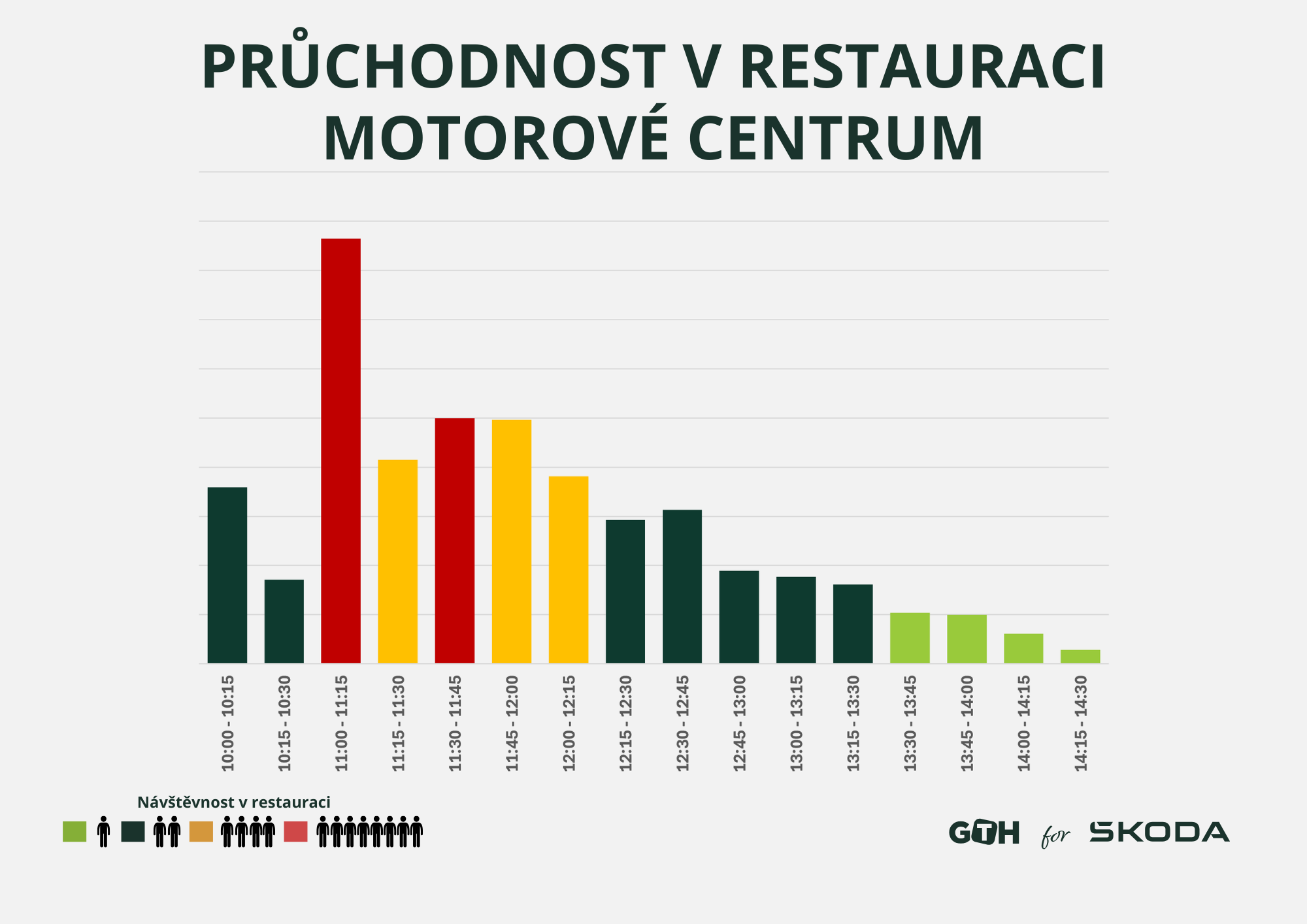 Pruchodnost restaurace