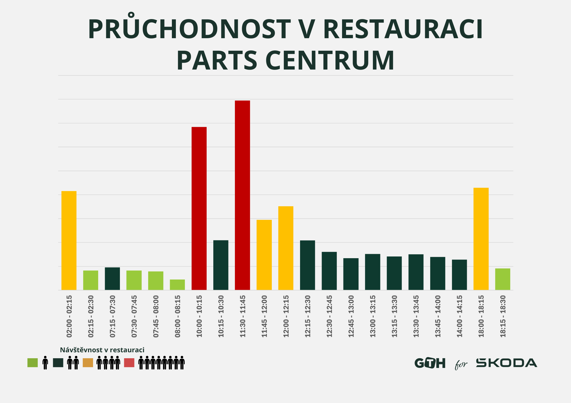 Pruchodnost restaurace