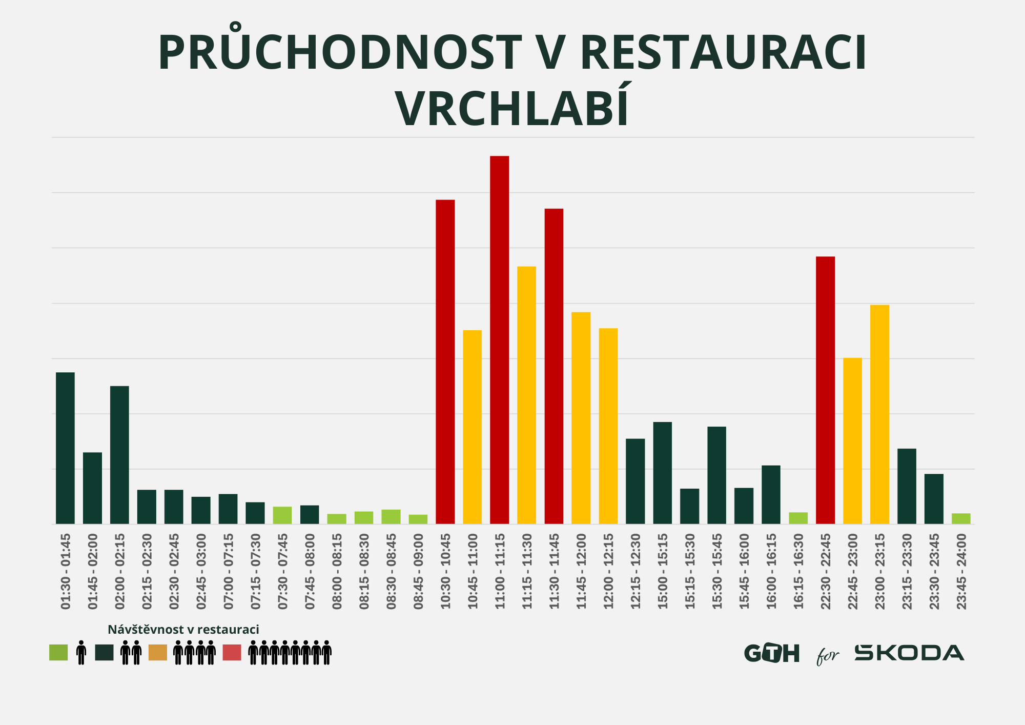 Pruchodnost restaurace