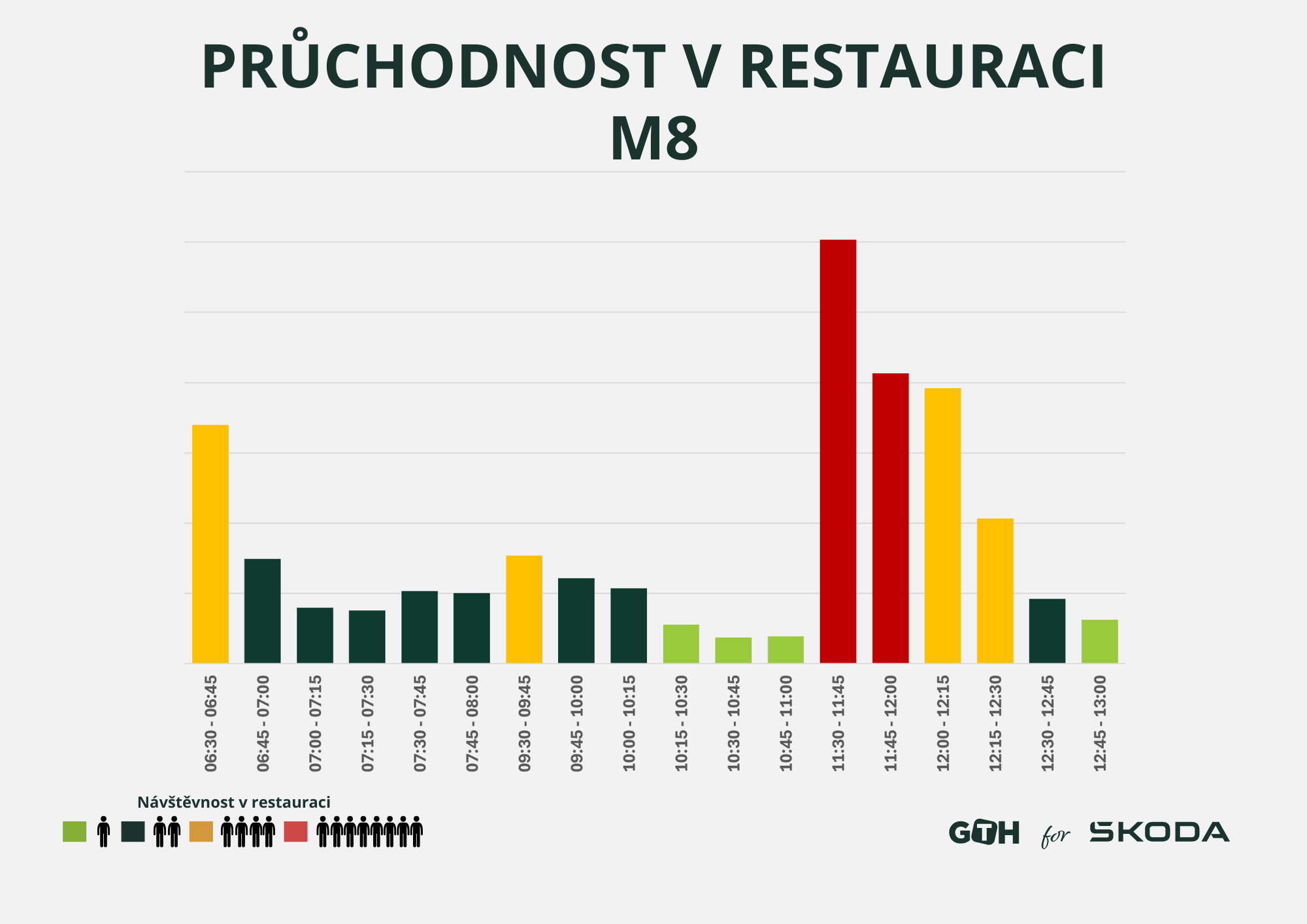 Pruchodnost restaurace
